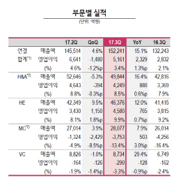 `올레드의 힘`..LG전자, 3분기 9.9% 사상 최고 TV 영업이익률(종합)