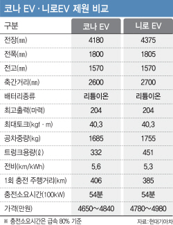 멀리가는 '코나EV'..공간 넉넉 '니로EV'