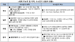 주요국, 수소전기 버스·트럭 대중화 준비..한국은?