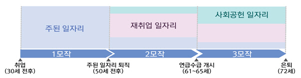 '5060' 신중년 65세까지 현역으로…인생 2모작 지원 '5060' 신중년 65세까지 현역으로…인생 2모작 지원