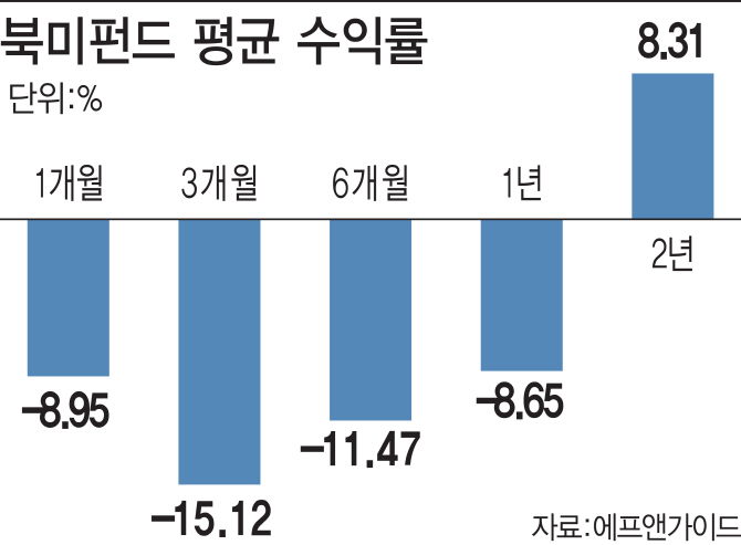 잘나가던 북미펀드, 경기둔화 우려에 수익률 '뚝' 잘나가던 북미펀드, 경기둔화 우려에 수익률 '뚝'