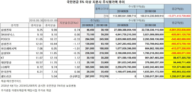 '국민주' 삼성전자 약세에 국민연금도 울었다 '국민주' 삼성전자 약세에 국민연금도 울었다