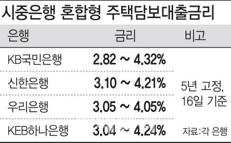 2%대 고정금리 시대…주담대 금리 '역대 최저' 근접했다 2%대 고정금리 시대…주담대 금리 '역대 최저' 근접했다