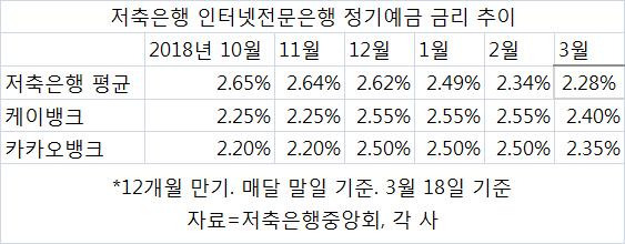 "고금리는 옛말" 저축은행, 예금금리 지속 하락…왜? "고금리는 옛말" 저축은행, 예금금리 지속 하락…왜?