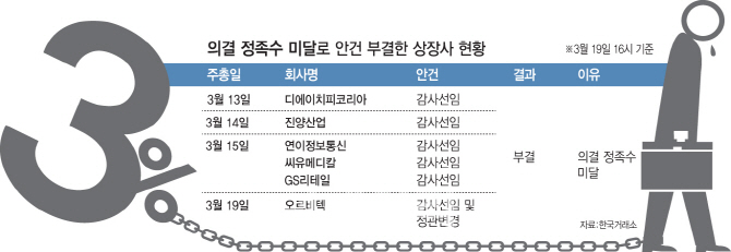 10대 그룹 계열사로 번진 '3%룰' 공포 10대 그룹 계열사로 번진 '3%룰' 공포