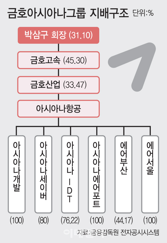 재무 비상등 켜진 아시아나항공, 금호아시아나그룹 영향은 재무 비상등 켜진 아시아나항공, 금호아시아나그룹 영향은