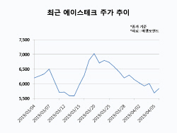 에이스테크, 5G 부품주 만개에도 `울상`…투자결실 언제쯤?
