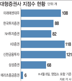 대형증권사, 지점운영 ‘각양각색’…늘리거나 줄이거나