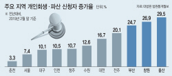 조선·車산업 침체 직격탄…부·울·경 "빚 못 갚겠다" 30% 급증