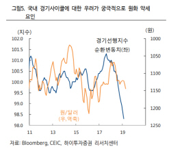 "환율, 추세적 상승 가능성 낮아"-하이