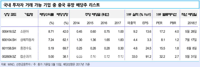 "韓보다 배당성향 높은 中 배당주 주목" "韓보다 배당성향 높은 中 배당주 주목"