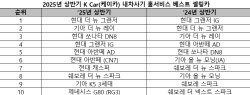 중고차 구매도 양극화…상반기 중대형 세단·경차 양분
