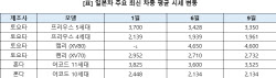 일본 세단 중고가격 줄하락 이유는