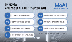 현대모비스, 자체 생성형AI 오픈…업무 혁신 가속화