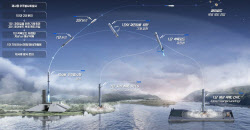 대한항공, 현대로템과 재사용 발사체용 '메탄 엔진' 개발 착수