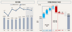 미·중 둔화에 글로벌 車수요 정체…올해 0.2% 증가 그칠듯