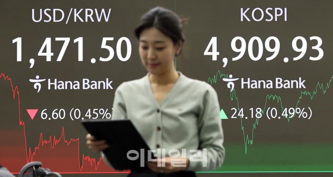 코스피, 4,900선 회복 마감…코스닥은 급락                                                                                                                             ...
