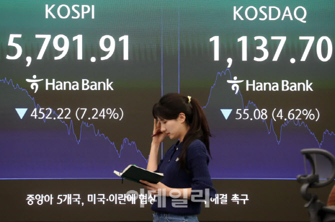 코스피 452.22포인트 내린 5,791.91                                                                                                                            ...