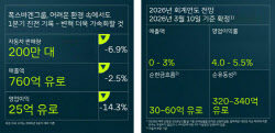 폭스바겐그룹, 비용 감축도 역부족…1분기 영업익 14% 급감