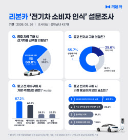 중고 전기차 구매의향자 80% 