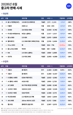 FSD 라이트 배포에 중고 테슬라 '불티'…모델 3·Y 즉시 완판