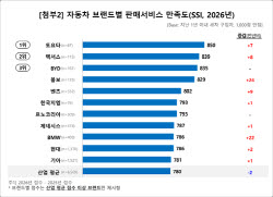토요타, 판매·AS 만족도 1위…BYD, 첫 평가서 판매 3위