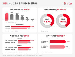 중고차 소비자 42.7% “직거래 구매 의향”