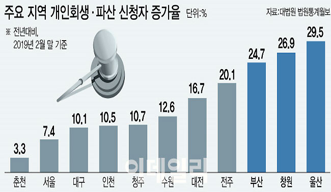 조선·車산업 침체 직격탄…부·울·경 "빚 못 갚겠다" 30% 급증