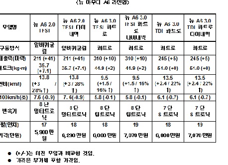 7년만에 뉴아우디 A6 출시..가격 낮춰