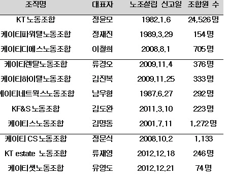 KT그룹노조, 한노총 가입하며 제2노조 비판