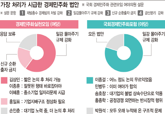 일감 몰아 주기 규제 정치권 한목소리 "일감몰아주기 규제 가장 시급"