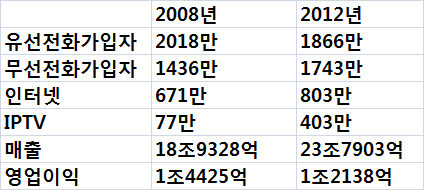 KT 합병 4주년, LTE만 밀렸다