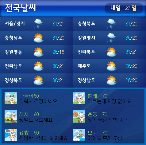 [내일날씨]내일도 무더위 기승..서울 낮 최고 31도