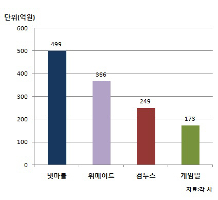 [플랫폼전쟁]손바닥 게임의 절대 甲..카카오의 독주 어디까지