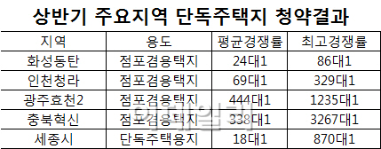 부동산 불황이라지만…두 곳은 돈 됩니다