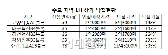 부동산 불황이라지만…두 곳은 돈 됩니다