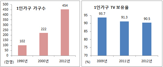 나홀로족 500만시대..`제로TV가구` 늘어난다