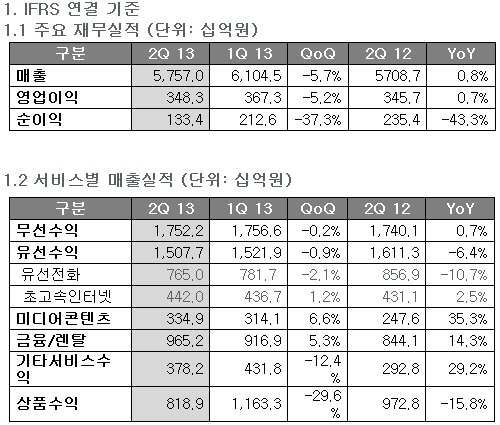 KT, 유무선 동반부진..2Q 실적 악화