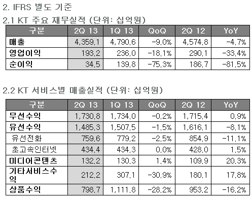 KT, 유무선 동반부진..2Q 실적 악화