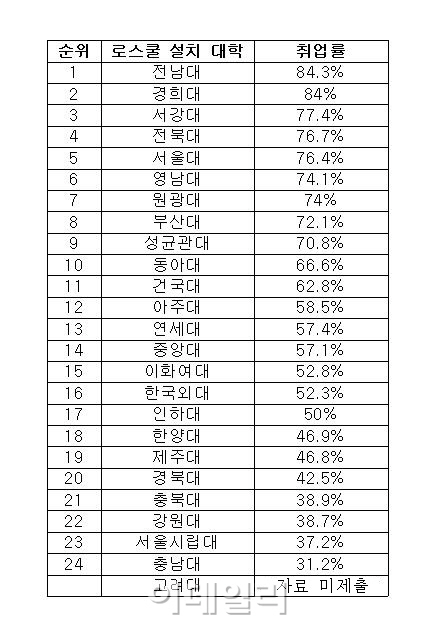 로스쿨 졸업생 열 중 넷은 ‘백수’