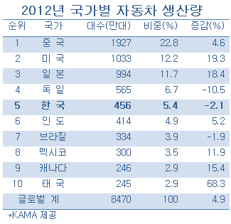 국내 車생산 2년 연속 감소세.. 세계 5위 지위 `흔들`