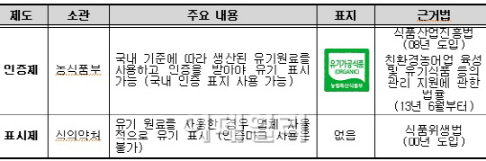 농식품부, 내년 1월부터 유기가공식품 관리체계 `인증제`로 일원화