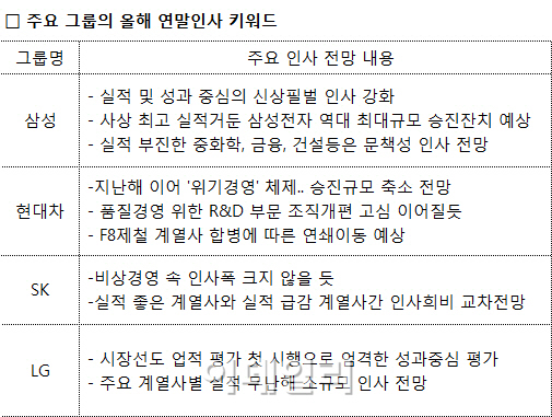 삼성 `경영진` 물갈이 예고..현대車·LG·SK `안정`