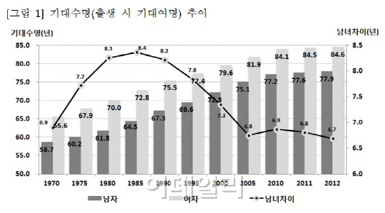 [그래픽]당신은 얼마나 오래 살까요?