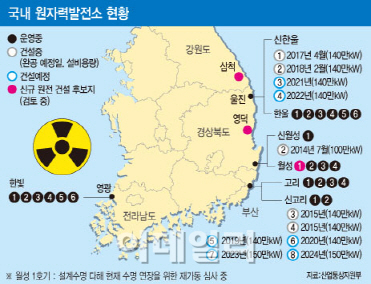 원전 비중 확대 이유는..`대체 전력원 없인 포기 못해`