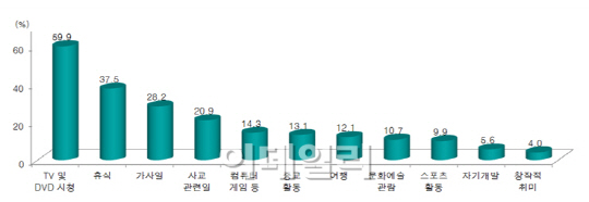 돈도 시간도 없어..여가활동은 ‘TV 시청’뿐