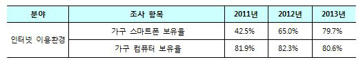 미래부 `인터넷 이용행태 모바일 중심으로 급변`