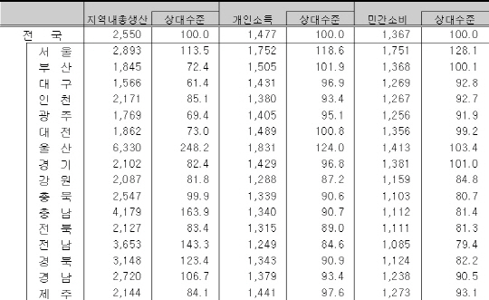 1인당 소득 1위는 울산..소비는 서울이 가장 많아