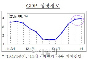 [`14년 경제정책]내년 3.9% 성장..4년 만에 세계 성장률 넘는다