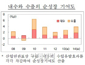 [`14년 경제정책]내년 3.9% 성장..4년 만에 세계 성장률 넘는다